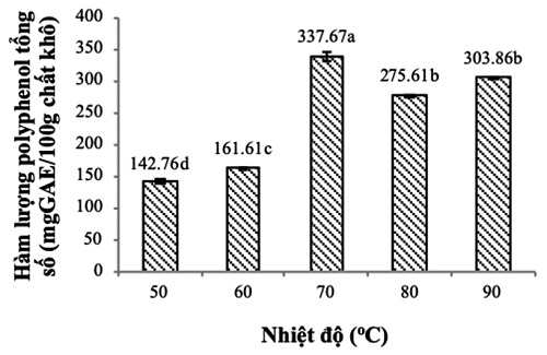 Hàm lượng polyphenol tổng số của bần ở các nhiệt độ