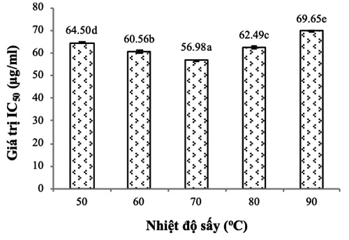 Giá trị IC50 hoạt tính kháng oxy hóa của các mẫu sấy ở nhiệt độ khác nhau