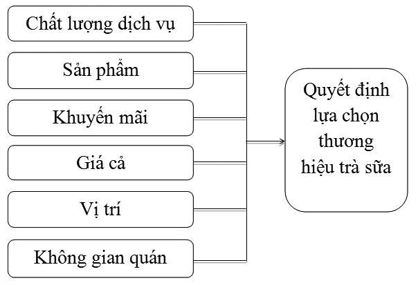 Mô hình nghiên cứu chính thức
