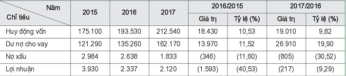 Số liệu các chỉ tiêu cơ bản tại VietinBank An Giang giai đoạn 2015 - 2017