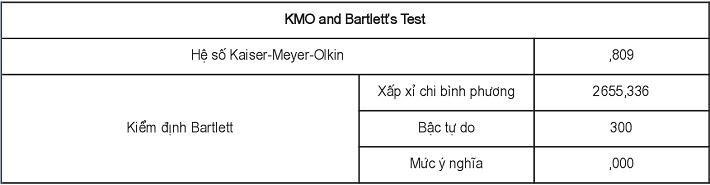 Kết quả Phân tích KMO