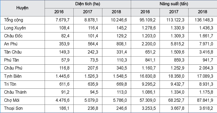 Diện tích và năng suất xoài ở các huyện của tỉnh An Giang giai đoạn 2016 - 2018