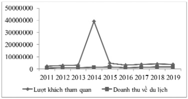 Số liệu về du lịch Hà Tĩnh