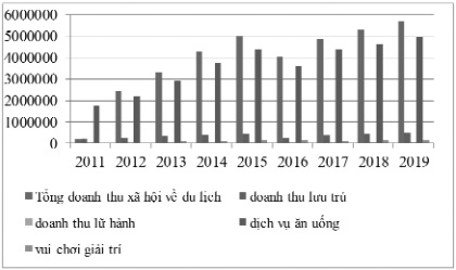 doanh thu từ du lịch