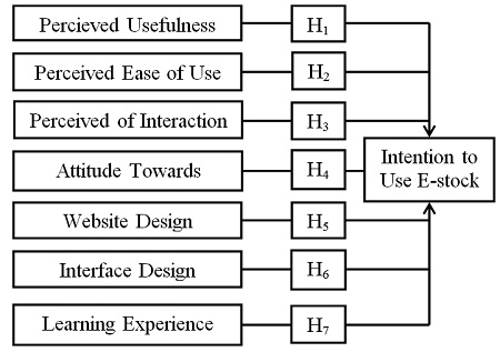 The study’s Proposed Theoretical Framework