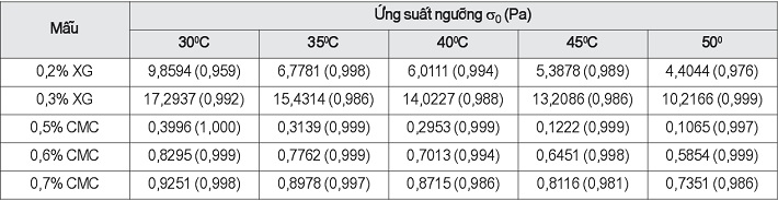 Ứng suất ngưỡng σ0(Pa) của nước quả đục măng tây xanh ước lượng từ mô hình Casson