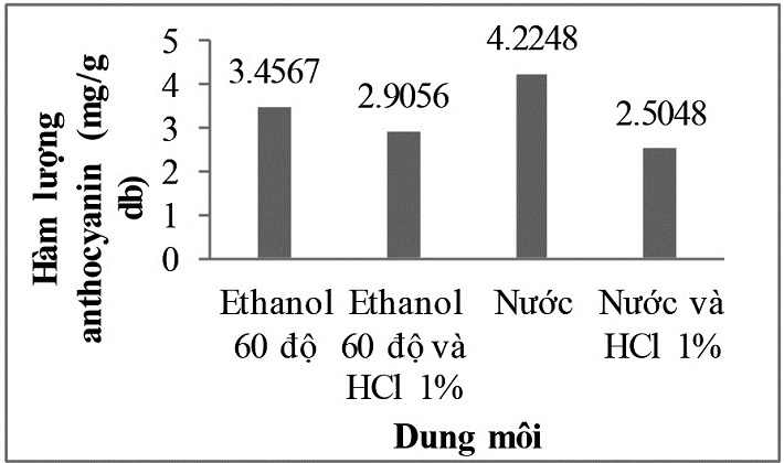 Ảnh hưởng của loại dung môi lên hàm lượng anthocyanin