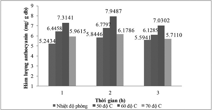 Ảnh hưởng của thời gian và nhiệt độ chiết lên hàm lượng anthocyanin