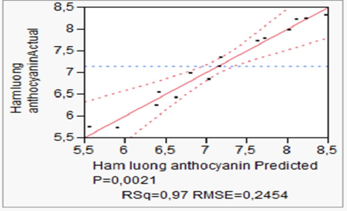 Đồ thị hàm lượng anthocyanin dự kiến
