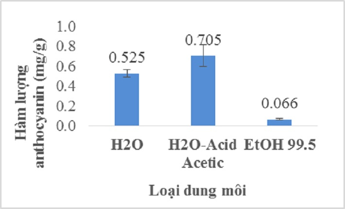 Ảnh hưởng của loại dung môi lên hàm lượng anthocyanin