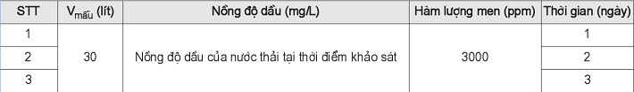 Khảo sát thời gian xử lý tối ưu
