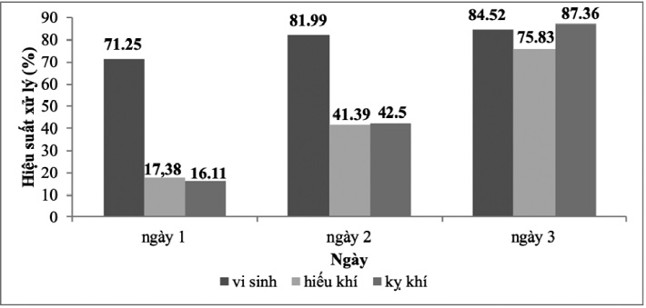 Kết quả khảo sát khả năng xử lý dầu của các phương pháp khác nhau