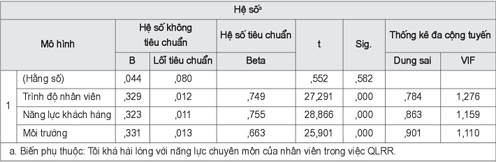 Kết quả của trọng lượng hồi quy