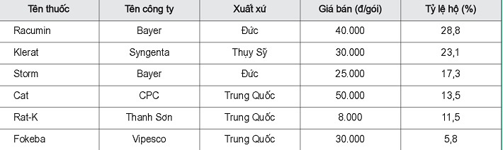 thuốc diệt chuột