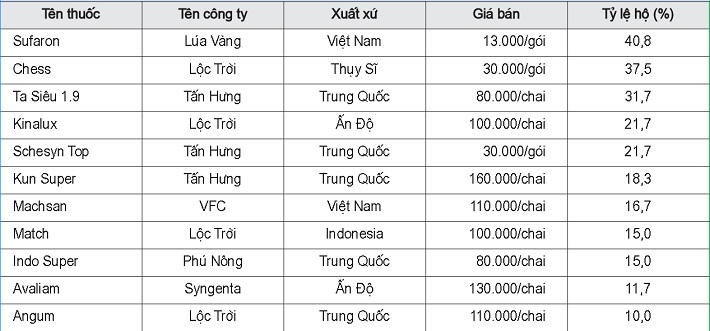 thuốc trừ sinh vật gây hại
