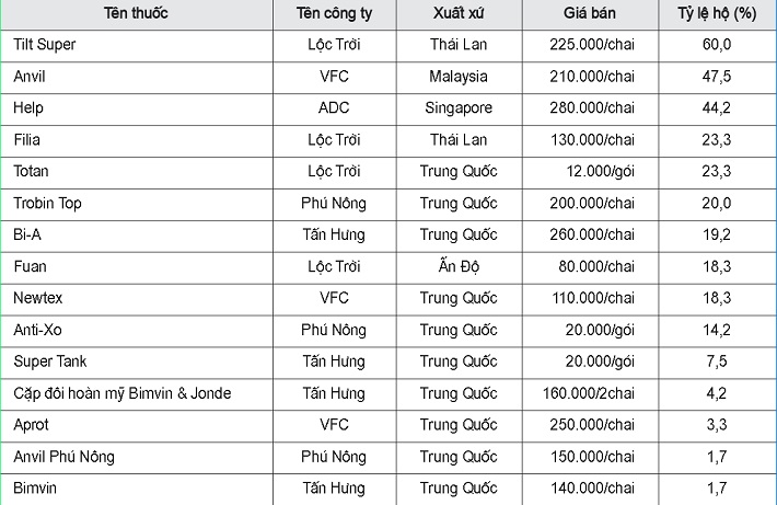 thuốc trừ bệnh