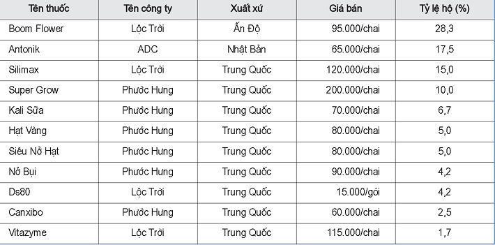 thuốc điều hòa sinh trưởng