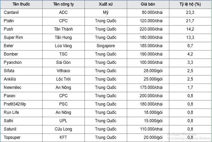 thuốc diệt cỏ
