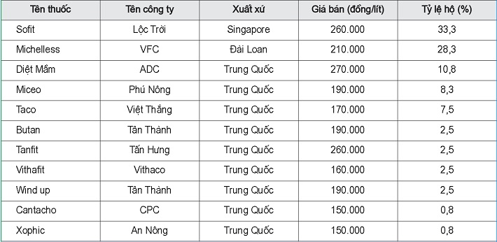 thuốc diệt mầm