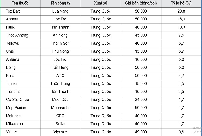thuốc diệt ốc