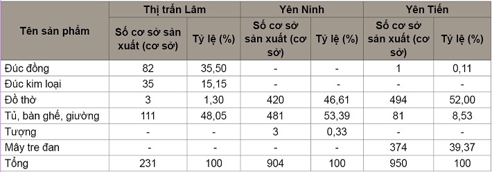 Danh mục sản phẩm tại địa bàn nghiên cứu