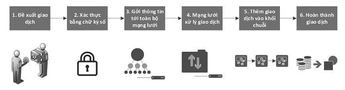 Cách thức giao dịch trên mạng lưới Blockchain