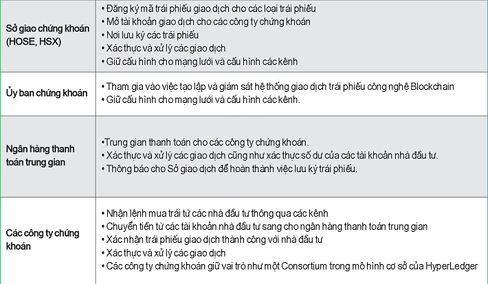 Các bên tham gia vào hệ thống