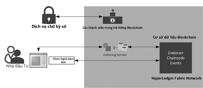 Cách thức tương tác giữa nhà Cwin800 hàng ngàn khuyến mãi và hệ thống giao dịch trái phiếu