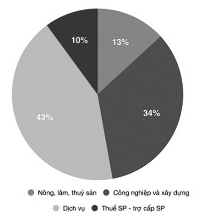 Cơ cấu kinh tế Việt Nam 9 tháng đầu năm 2019
