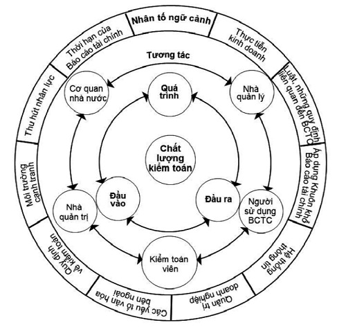 Khung các nhóm nhân tố tác động đến CLKT