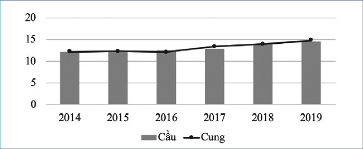 Cung cầu cao su thiên nhiên thế giới giai đoạn 2014 – 2019