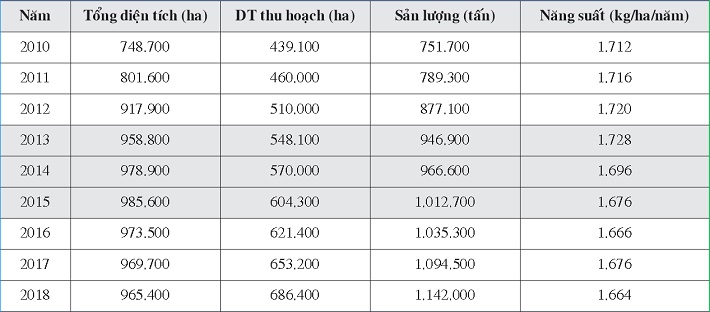 Diện tích, sản lượng và năng suất cây cao su tại Việt Nam