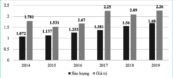 Sản lượng và giá trị Cwin Đăng Ký + 1888k cao su giai đoạn 2014 – 2019