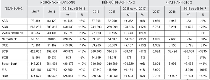 Quy mô nguồn vốn huy động của các NHTMCP tại TP. Hồ Chí Minh