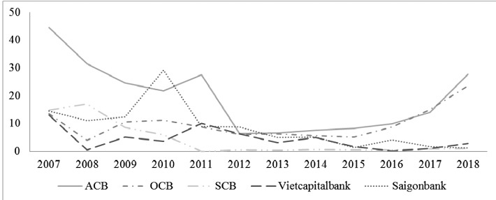 ROE của một số ngân hàng từ năm 2007 - 2018