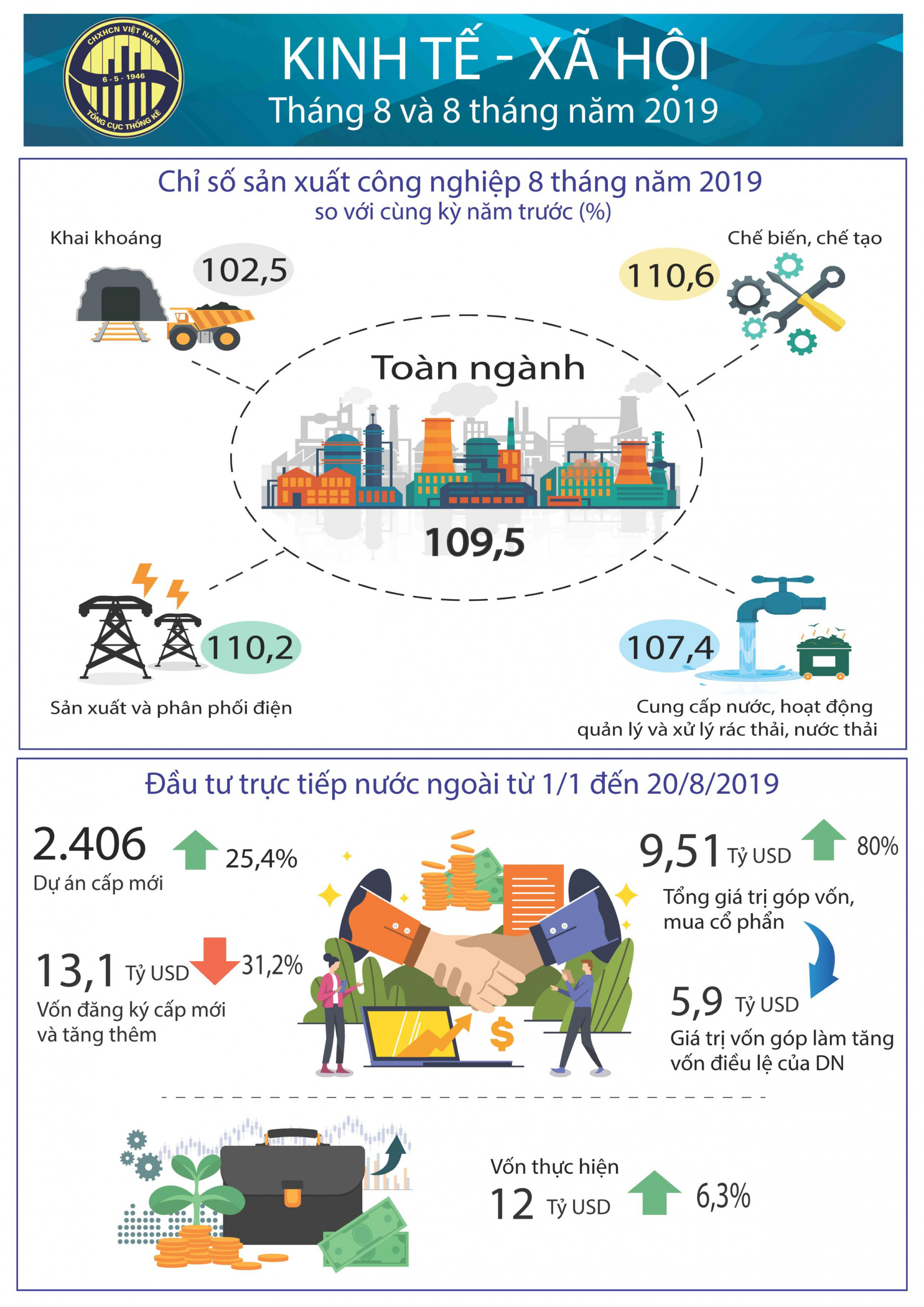 Cwin.com giải trí hiện đại Việt Nam 8 tháng đầu 2019