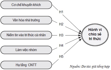 Sơ đồ 1: Mô hình nghiên cứu và các giả thuyết