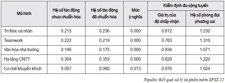 Bảng 1. Tác động của các yếu tố đến hoạt động chia sẻ tri thức của sinh viên