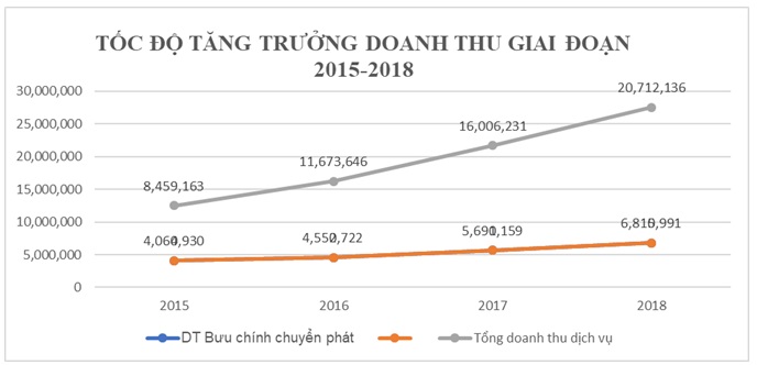 Hình 1: Tốc độ M.Cwin800.com Nổ hũ, Bắn Cá và Game Bài doanh thu dịch vụ Bưu chính chuyển phát giai đoạn 2015-2018