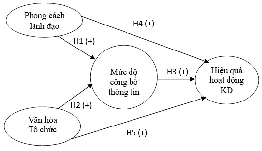Hình 1: Mô hình nghiên cứu chính thức