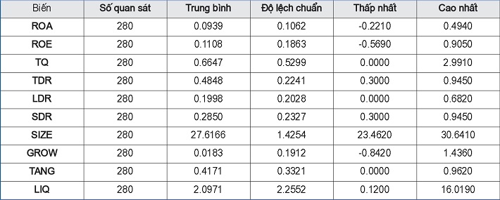 Thống kê mô tả các biến 