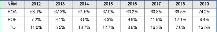 Hiệu quả Cwincom hiện đang mở giai đoạn 2012-2019