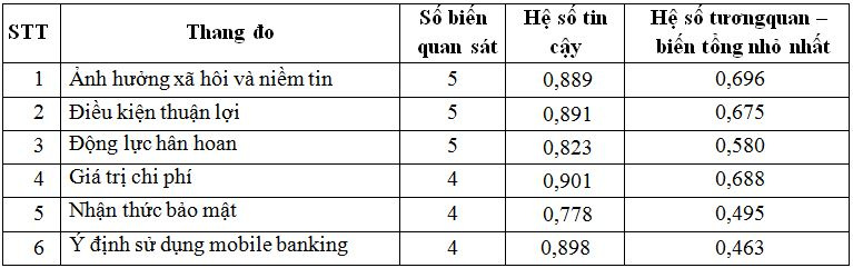ket_qua_kiem_dinh_cronbachs_alpha_cac_thang_do