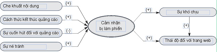 Mô hình nghiên cứu đề xuất