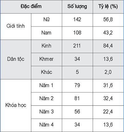 Đặc điểm mẫu khảo sát