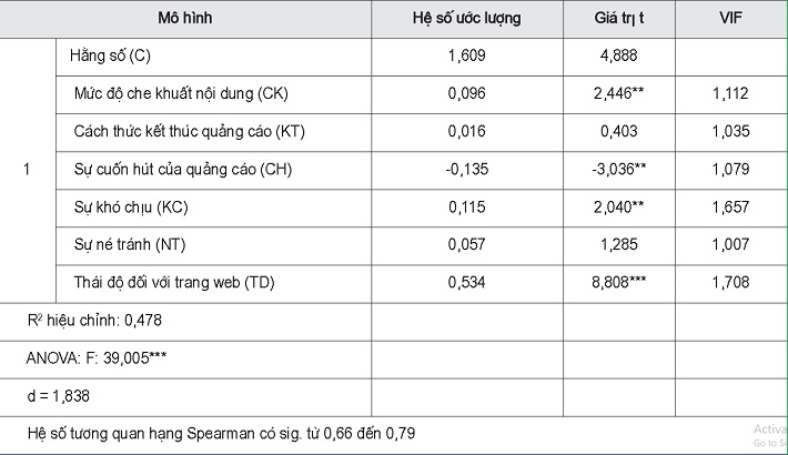 Kết quả ước lượng mô hình hồi quy