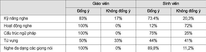 Sự phù hợp của giáo trình đối với mục tiêu khóa học