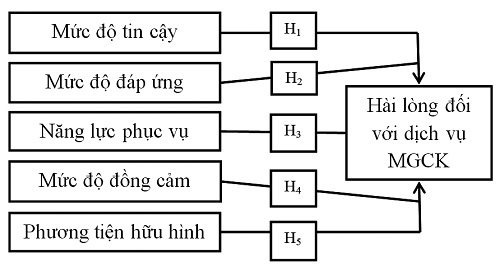 Mô hình nghiên cứu đề xuất
