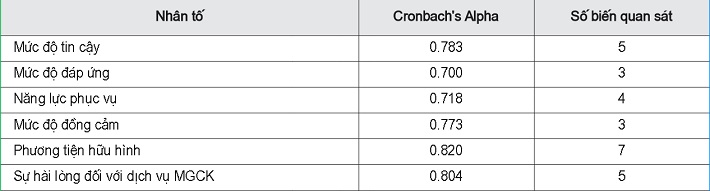 Kiểm định Cronbach’s Alpha
