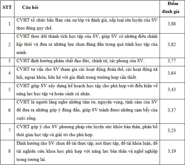 ket_qua_khao_sat_sinh_vien_ve_cong_tac_co_van_hoc_tap_tai_khoa_kinh_te_-_quan_tri